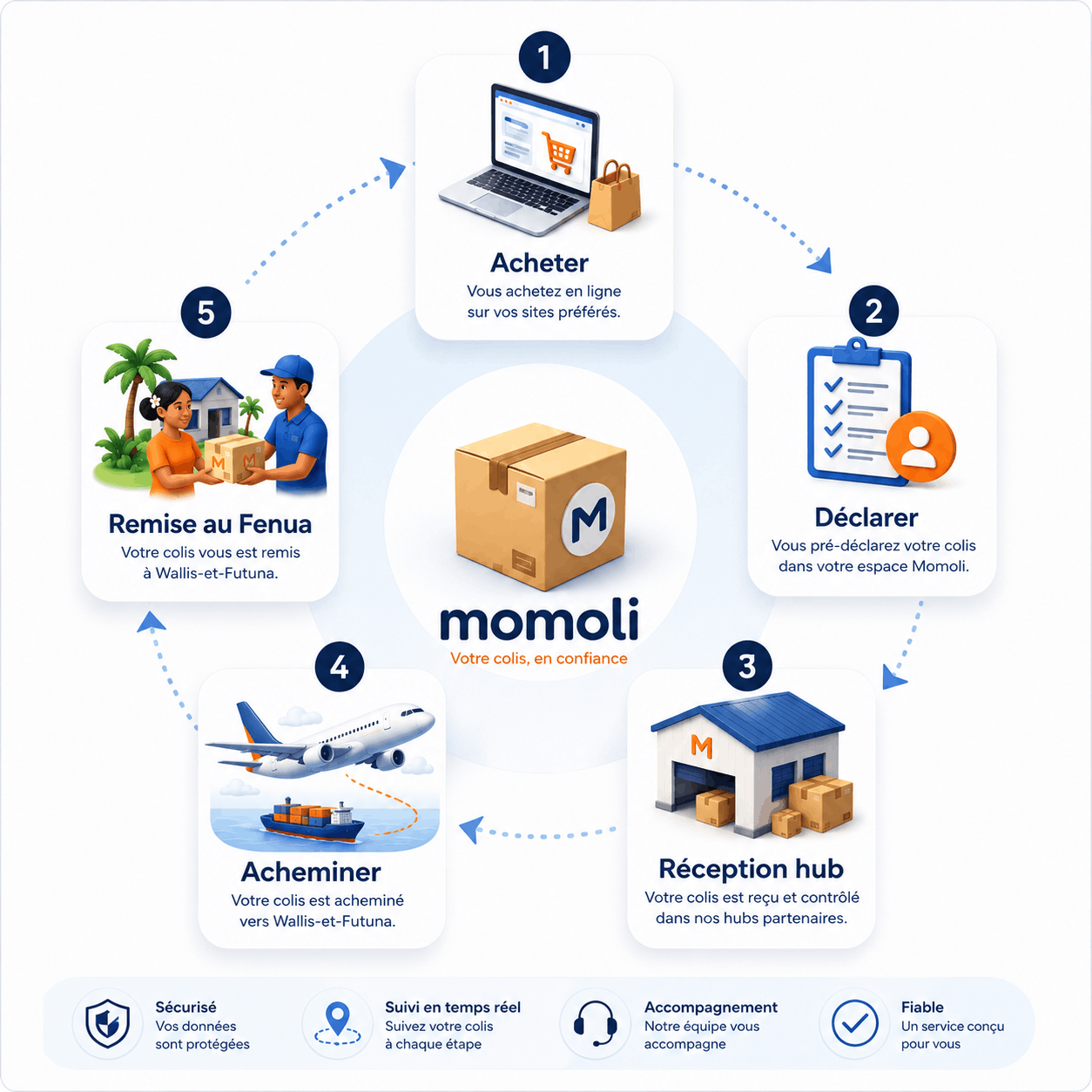 Schéma du parcours Momoli en 5 étapes, de l’achat en ligne à la remise du colis au Fenua